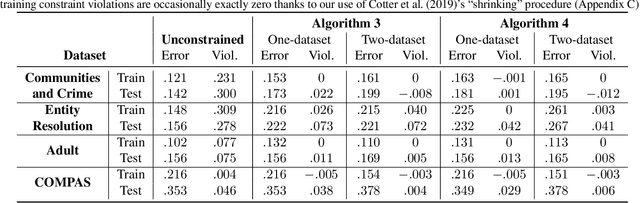 Figure 3 for Training Well-Generalizing Classifiers for Fairness Metrics and Other Data-Dependent Constraints