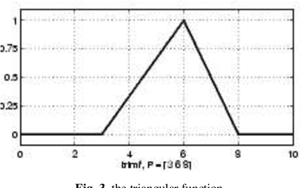 Figure 4 for On the Efficiency of the Neuro-Fuzzy Classifier for User Knowledge Modeling Systems
