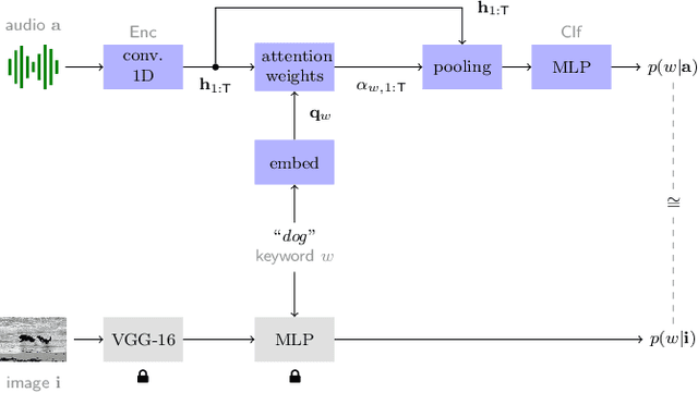 Figure 3 for Keyword localisation in untranscribed speech using visually grounded speech models