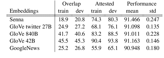 Figure 3 for Computationally Efficient NER Taggers with Combined Embeddings and Constrained Decoding