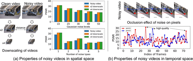 Figure 1 for Practical Real Video Denoising with Realistic Degradation Model