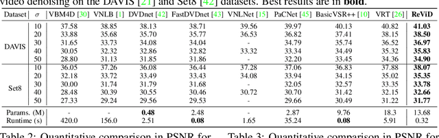 Figure 2 for Practical Real Video Denoising with Realistic Degradation Model