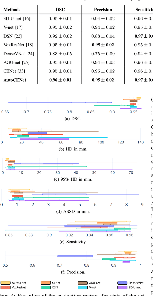 Figure 4 for Liver Segmentation in Abdominal CT Images via Auto-Context Neural Network and Self-Supervised Contour Attention