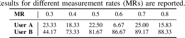 Figure 4 for Reversible Privacy Preservation using Multi-level Encryption and Compressive Sensing