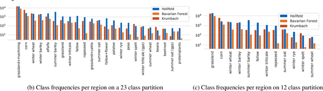 Figure 4 for Self-Attention for Raw Optical Satellite Time Series Classification
