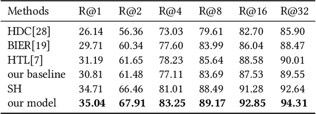 Figure 2 for Adaptive Semantic-Visual Tree for Hierarchical Embeddings