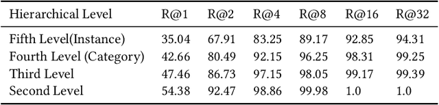 Figure 4 for Adaptive Semantic-Visual Tree for Hierarchical Embeddings