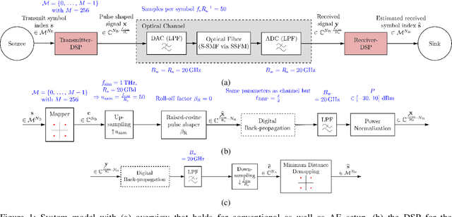 Figure 1 for Introducing $γ$-lifting for Learning Nonlinear Pulse Shaping in Coherent Optical Communication