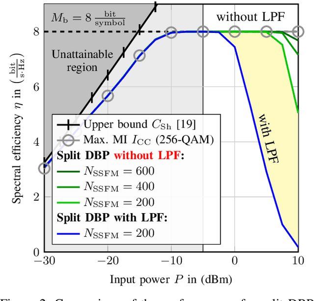 Figure 3 for Introducing $γ$-lifting for Learning Nonlinear Pulse Shaping in Coherent Optical Communication