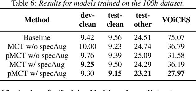 Figure 2 for pMCT: Patched Multi-Condition Training for Robust Speech Recognition