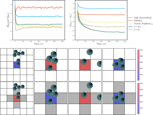 Figure 2 for Cooperative multi-agent reinforcement learning for high-dimensional nonequilibrium control