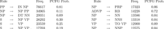 Figure 2 for Probabilistic Parsing Using Left Corner Language Models