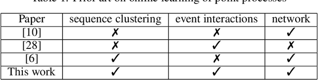 Figure 1 for Online Learning for Mixture of Multivariate Hawkes Processes