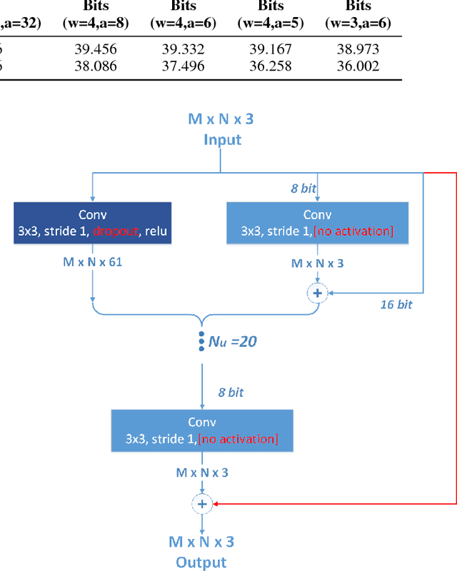 Figure 1 for NICE: Noise Injection and Clamping Estimation for Neural Network Quantization