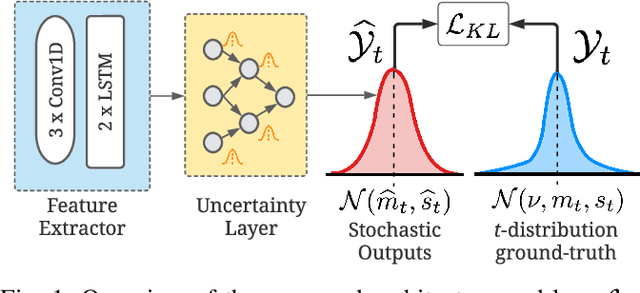 Figure 1 for Label Uncertainty Modeling and Prediction for Speech Emotion Recognition using t-Distributions
