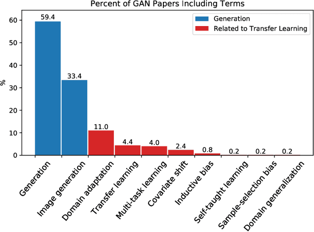 Figure 1 for Adversarial Transfer Learning