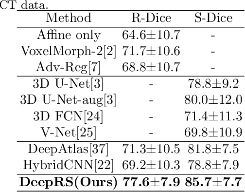 Figure 2 for Deep Complementary Joint Model for Complex Scene Registration and Few-shot Segmentation on Medical Images