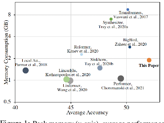 Figure 1 for On Learning the Transformer Kernel