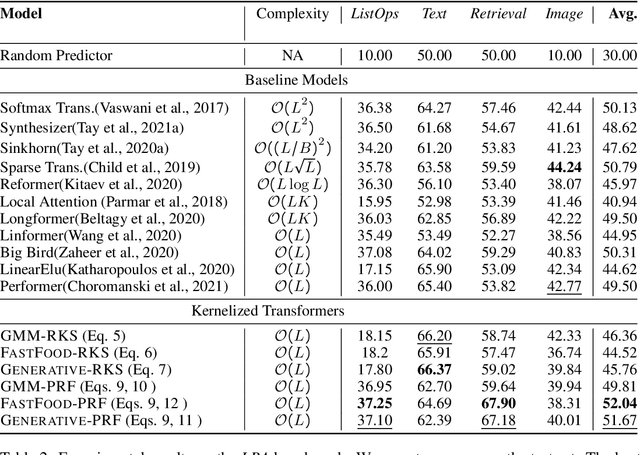 Figure 4 for On Learning the Transformer Kernel
