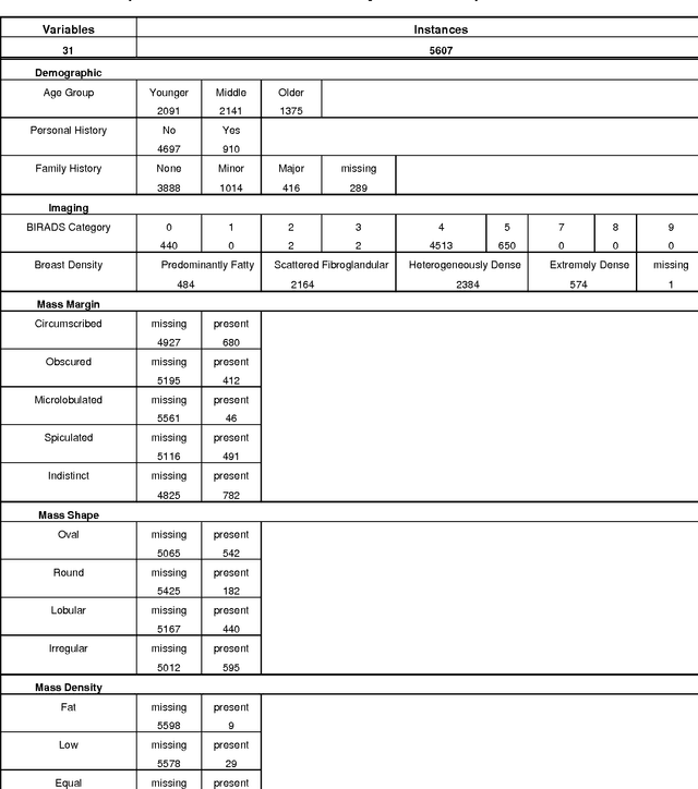 Figure 1 for A tree augmented naive Bayesian network experiment for breast cancer prediction
