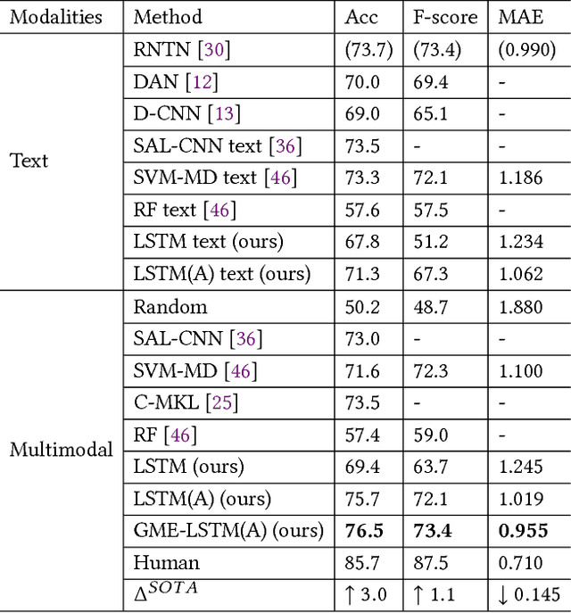 Figure 2 for Multimodal Sentiment Analysis with Word-Level Fusion and Reinforcement Learning