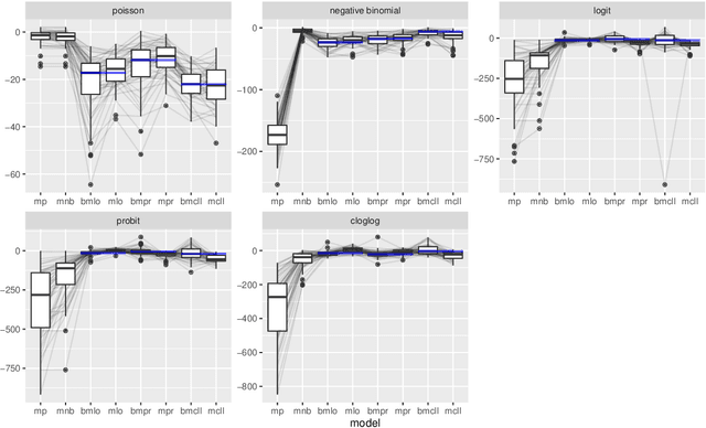 Figure 1 for Bayesian Discrete Conditional Transformation Models