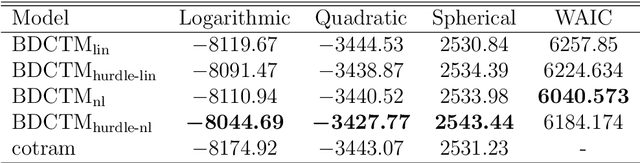 Figure 2 for Bayesian Discrete Conditional Transformation Models