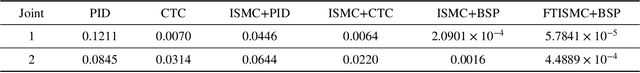 Figure 2 for Fixed-time Integral Sliding Mode Control for Admittance Control of a Robot Manipulator
