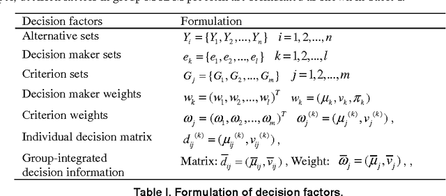 Figure 1 for A Novel Multicriteria Group Decision Making Approach With Intuitionistic Fuzzy SIR Method
