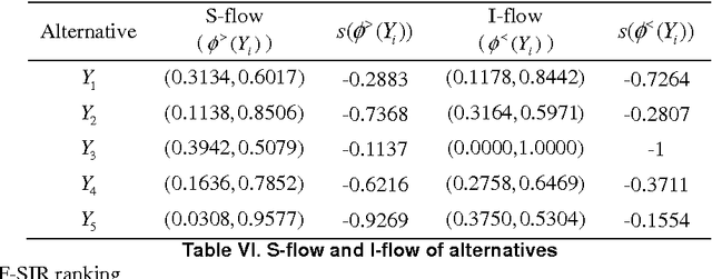 Figure 3 for A Novel Multicriteria Group Decision Making Approach With Intuitionistic Fuzzy SIR Method
