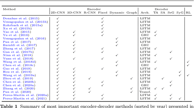 Figure 2 for Bridging Vision and Language from the Video-to-Text Perspective: A Comprehensive Review