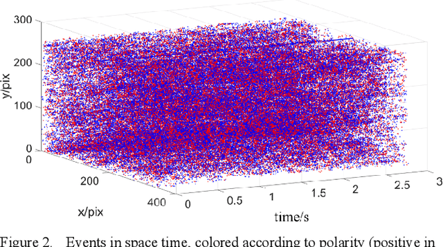 Figure 2 for A Preliminary Research on Space Situational Awareness Based on Event Cameras