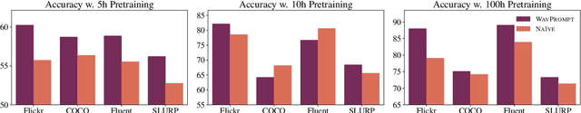 Figure 3 for WAVPROMPT: Towards Few-Shot Spoken Language Understanding with Frozen Language Models