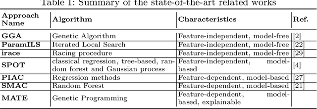 Figure 2 for MATE: A Model-based Algorithm Tuning Engine