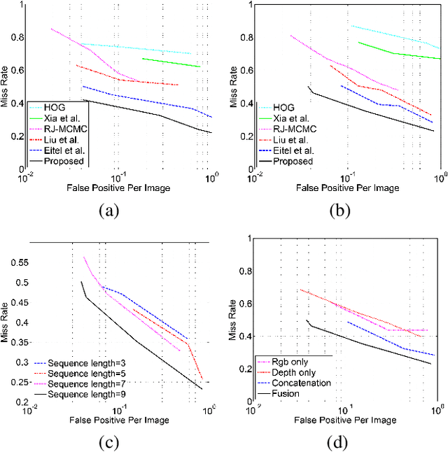 Figure 4 for Multi-Glimpse LSTM with Color-Depth Feature Fusion for Human Detection