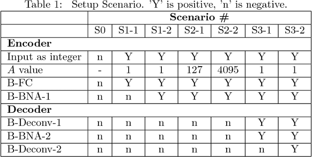 Figure 2 for B-DCGAN:Evaluation of Binarized DCGAN for FPGA