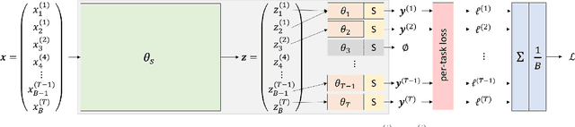 Figure 1 for Multi-task pre-training of deep neural networks for digital pathology