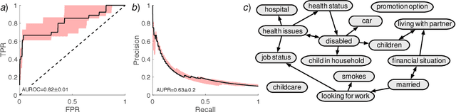 Figure 3 for Scalable Structure Learning of Continuous-Time Bayesian Networks from Incomplete Data