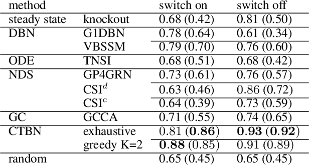 Figure 2 for Scalable Structure Learning of Continuous-Time Bayesian Networks from Incomplete Data