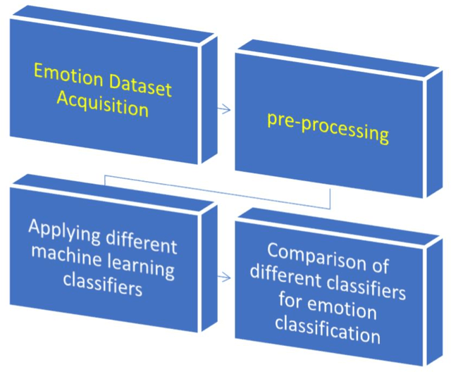 Figure 1 for Performance Evaluation of Supervised Machine Learning Techniques for Efficient Detection of Emotions from Online Content
