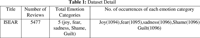 Figure 2 for Performance Evaluation of Supervised Machine Learning Techniques for Efficient Detection of Emotions from Online Content