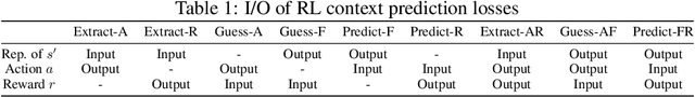 Figure 2 for Does Self-supervised Learning Really Improve Reinforcement Learning from Pixels?