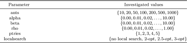 Figure 1 for Efficiently solving the thief orienteering problem with a max-min ant colony optimization approach