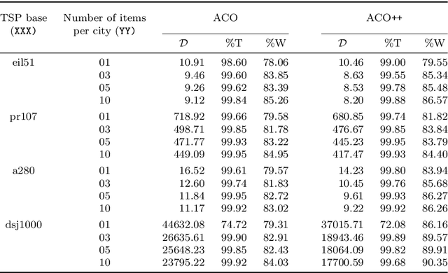 Figure 4 for Efficiently solving the thief orienteering problem with a max-min ant colony optimization approach