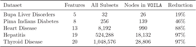 Figure 2 for Value of Information Lattice: Exploiting Probabilistic Independence for Effective Feature Subset Acquisition