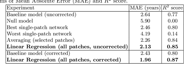 Figure 2 for Patch-based Brain Age Estimation from MR Images