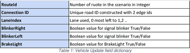 Figure 2 for Simulating Malicious Attacks on VANETs for Connected and Autonomous Vehicle Cybersecurity: A Machine Learning Dataset