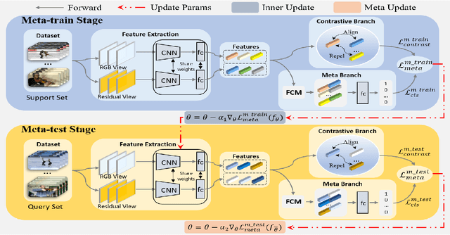 Figure 3 for Self-Supervised Video Representation Learning with Meta-Contrastive Network
