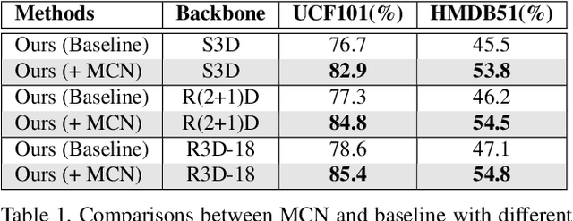 Figure 2 for Self-Supervised Video Representation Learning with Meta-Contrastive Network