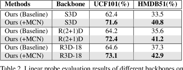 Figure 4 for Self-Supervised Video Representation Learning with Meta-Contrastive Network